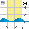 Bannermans Branch tide chart for Saturday, February 24, 2024