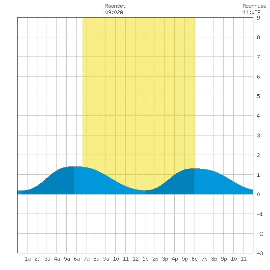 Bannermans Branch tide chart for Thursday, February 29, 2024