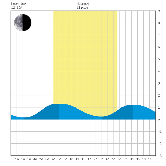 Bannermans Branch tide chart for Friday, February 2, 2024