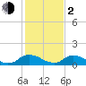 Bannermans Branch tide chart for Friday, February 2, 2024