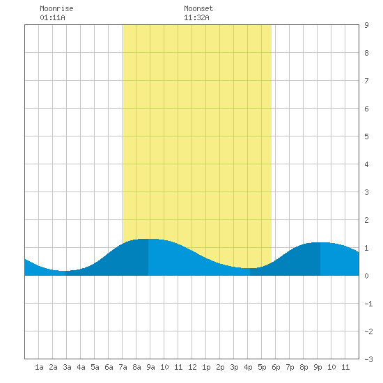 Bannermans Branch tide chart for Saturday, February 3, 2024