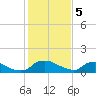 Bannermans Branch tide chart for Monday, February 5, 2024