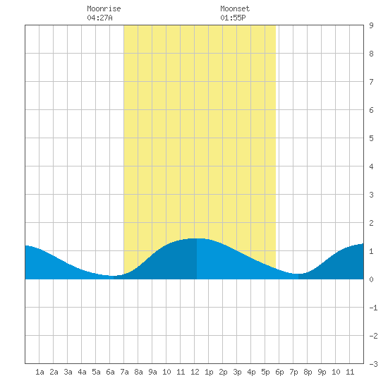 Bannermans Branch tide chart for Tuesday, February 6, 2024