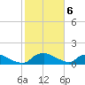 Bannermans Branch tide chart for Tuesday, February 6, 2024