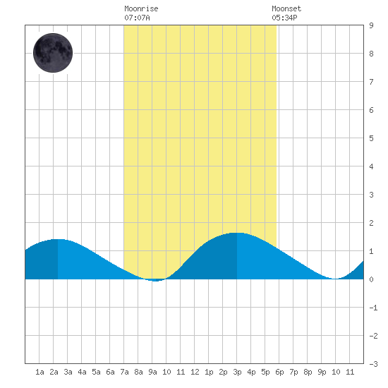 Bannermans Branch tide chart for Friday, February 9, 2024