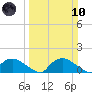 Bannermans Branch tide chart for Sunday, March 10, 2024