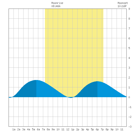 Bannermans Branch tide chart for Tuesday, March 12, 2024
