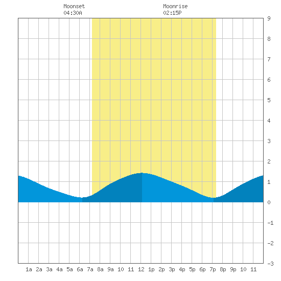 Bannermans Branch tide chart for Tuesday, March 19, 2024