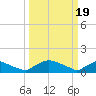 Bannermans Branch tide chart for Tuesday, March 19, 2024
