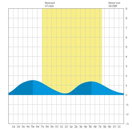 Bannermans Branch tide chart for Tuesday, March 26, 2024
