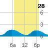 Bannermans Branch tide chart for Thursday, March 28, 2024