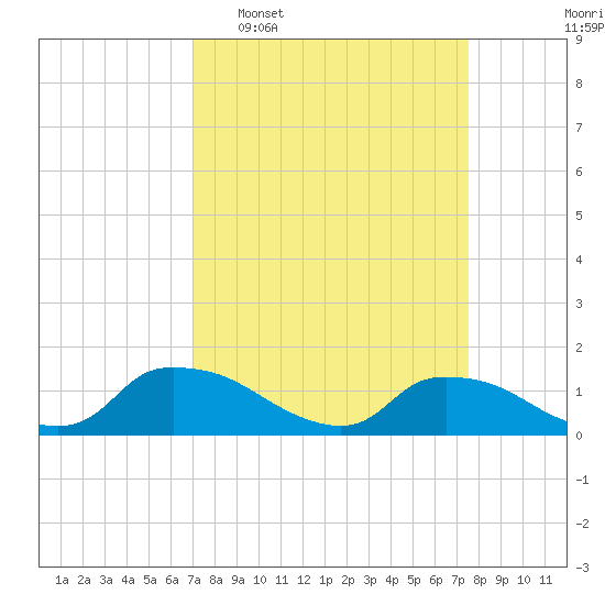 Bannermans Branch tide chart for Friday, March 29, 2024