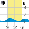 Bannermans Branch tide chart for Sunday, March 3, 2024