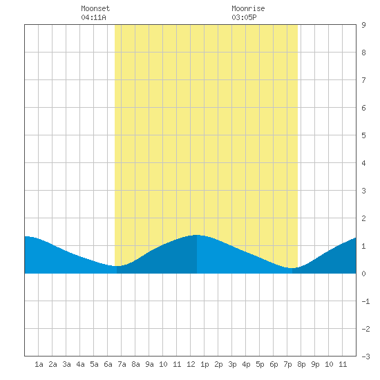 Bannermans Branch tide chart for Thursday, April 18, 2024