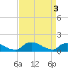 Bannermans Branch tide chart for Wednesday, April 3, 2024