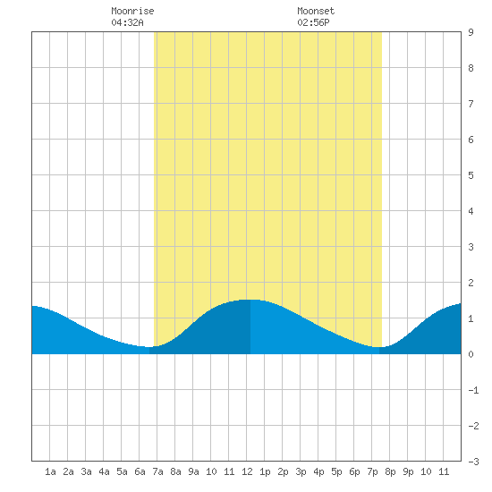 Bannermans Branch tide chart for Thursday, April 4, 2024