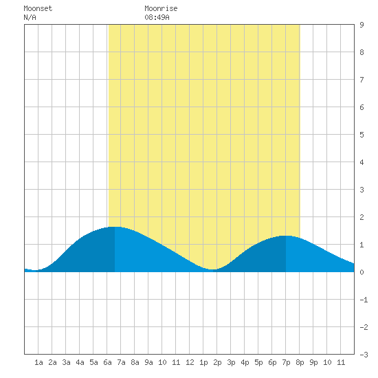 Bannermans Branch tide chart for Saturday, May 11, 2024