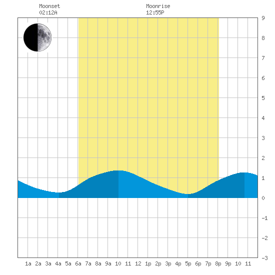 Bannermans Branch tide chart for Wednesday, May 15, 2024