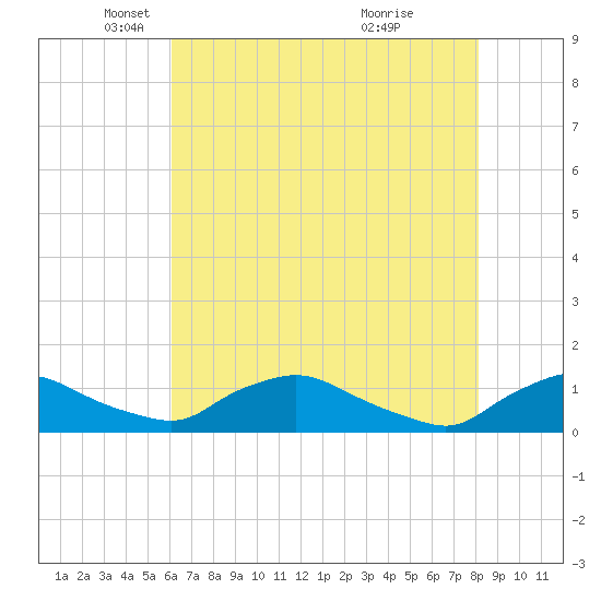 Bannermans Branch tide chart for Friday, May 17, 2024