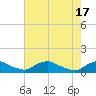 Bannermans Branch tide chart for Friday, May 17, 2024