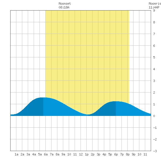 Bannermans Branch tide chart for Sunday, May 26, 2024