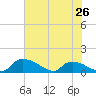 Bannermans Branch tide chart for Sunday, May 26, 2024