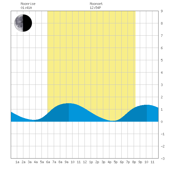 Bannermans Branch tide chart for Thursday, May 30, 2024