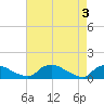 Bannermans Branch tide chart for Friday, May 3, 2024