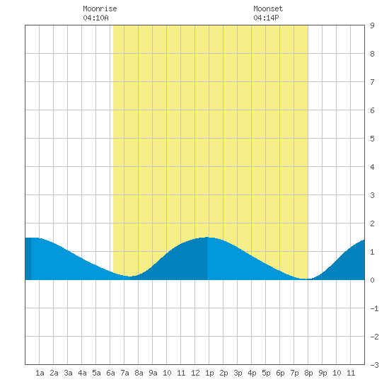 Bannermans Branch tide chart for Saturday, May 4, 2024