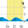Bannermans Branch tide chart for Sunday, May 5, 2024
