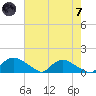 Bannermans Branch tide chart for Tuesday, May 7, 2024