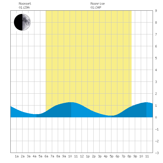 Bannermans Branch tide chart for Friday, June 14, 2024