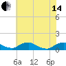 Bannermans Branch tide chart for Friday, June 14, 2024