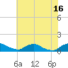 Bannermans Branch tide chart for Sunday, June 16, 2024
