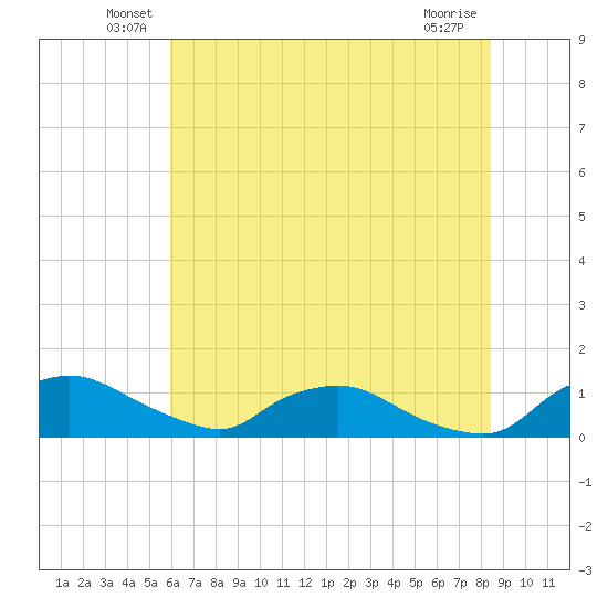 Bannermans Branch tide chart for Tuesday, June 18, 2024