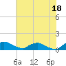 Bannermans Branch tide chart for Tuesday, June 18, 2024