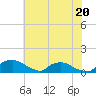 Bannermans Branch tide chart for Thursday, June 20, 2024