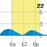 Bannermans Branch tide chart for Saturday, June 22, 2024