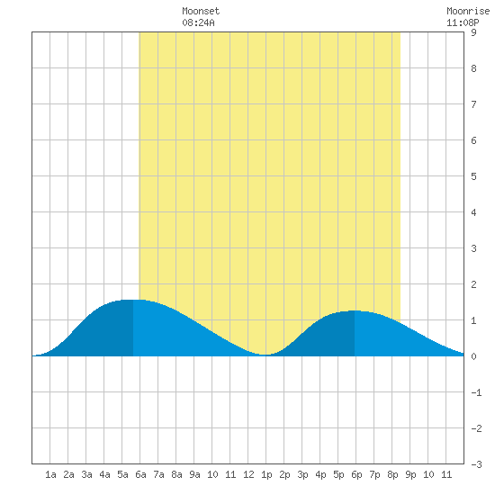 Bannermans Branch tide chart for Monday, June 24, 2024