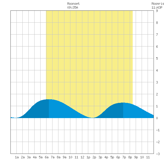Bannermans Branch tide chart for Tuesday, June 25, 2024