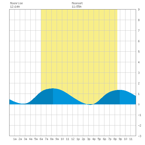 Bannermans Branch tide chart for Thursday, June 27, 2024