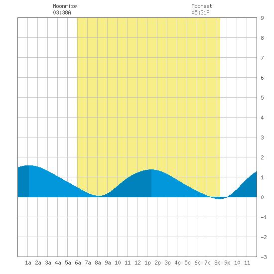 Bannermans Branch tide chart for Monday, June 3, 2024