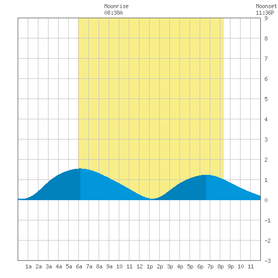 Bannermans Branch tide chart for Sunday, June 9, 2024