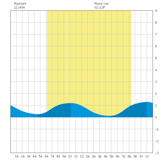 Bannermans Branch tide chart for Sunday, July 14, 2024