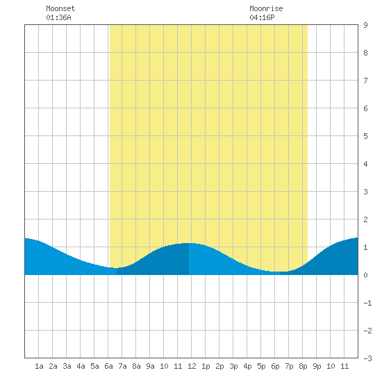 Bannermans Branch tide chart for Tuesday, July 16, 2024