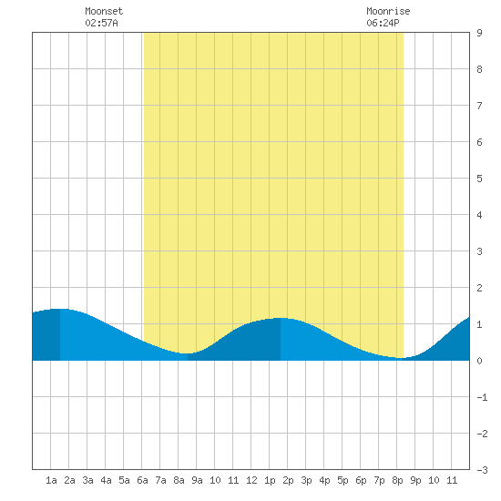 Bannermans Branch tide chart for Thursday, July 18, 2024