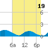 Bannermans Branch tide chart for Friday, July 19, 2024