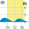 Bannermans Branch tide chart for Sunday, July 21, 2024