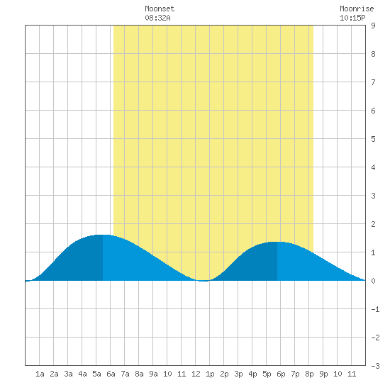 Bannermans Branch tide chart for Tuesday, July 23, 2024