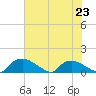 Bannermans Branch tide chart for Tuesday, July 23, 2024